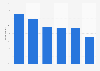 Reasons for diminishing returns in social media advertising according to performance marketers in the United States as of April 2025