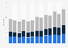 Annual total aid* to education among OECD members from 2010 to 2022, by education level (billions of U.S. dollars)