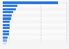 Leading imported product categories based on import value from the United States to Vietnam in 2024 (in million U.S. dollars)