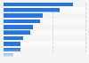 Distribution of global stock market value as of 2025, by sector
