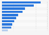 Global stock market capitalization as of 2025, by sector (in trillion U.S. dollars)