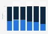 Daily usage of sunscreen in Australia as of February 2024, by age group