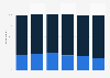 Daily usage of sunscreen among male consumers in Australia as of February 2024, by age group