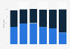 Daily usage of sunscreen among female consumers in Australia as of February 2024, by age group