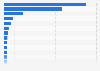 Tourism investment projects in Albania between 2016 and 2024, by value (in million euros)