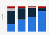 Television and video streaming service viewership in Hungary in 2023, by age