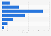 Weekly time spent on subscription video streaming services in Hungary in 2024