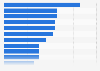 Primary reasons for using food delivery applications in the Middle East in 2024