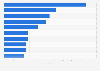 Instagram following of selected women's basketball players as of May 2025 (in millions)