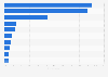 Food delivery applications used most often in the Middle East in 2024, by brand