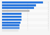 Retail sales revenue of leading color cosmetics brands in China in 2023 (in billion yuan)