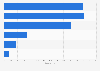 Distribution of Sam's Club mobile app users in China in March 2025, by city tier