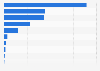 Number of downloads of Meetic in April 2025, by country