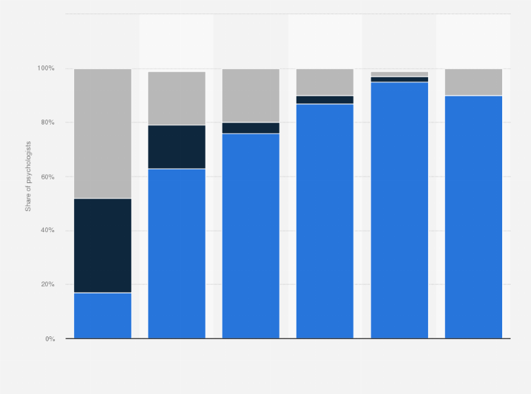 Statistic: Distribution of psychologists' thoughts on using AI at work in the next three years in the United States as of 2024, by AI use frequency
