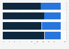 Distribution of users of selected Match Group dating services in the United States as of March 2025, by gender