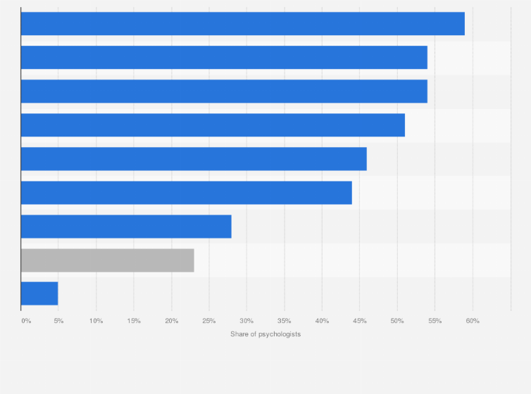 Statistic: Share of psychologists who cited the following concerns of AI tools in the United States as of 2024