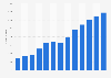 Revenue in the e-commerce market in Uruguay from 2017 to 2029 (in million U.S. dollars)