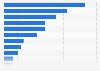 Revenue of the food market for different segments in Ghana in 2025 (in million U.S. dollars)