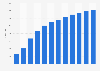 Number of users in the social commerce segment of the e-commerce market worldwide from 2018 to 2029 (in million users)