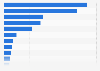 Average volume per capita of the food market for different segments in Ghana in 2025 