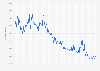 Number of downloads of Plenty of Fish from January 2015 to April 2025