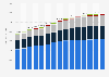 Revenue estimate of construction and design software worldwide from 2016 to 2030, by region (in million U.S. dollars)