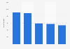 Number of households purchasing selected movies released on premium video-on-demand (PVOD) in the United States in December 2024 and January 2025