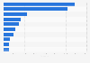 Number of deaths from the 10 leading causes of death in the United States in 2023