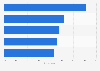 Leading cross-border markets for U.S. e-commerce brands in 2025