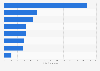 Number of service robot producers worldwide in 2024, by industry