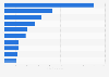 Number of professional, consumer use, and medical service robot producers worldwide in 2024, by country