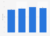 Sales value share of products on promotion of total consumer packaged goods (CPG) sales in food retail in Italy from 2022 to 2025