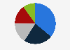 Share of mental health market in India as of October 2024, by sector