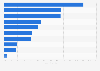 Share of U.S. inflammatory bowel disease patients who faced the following financial tradeoffs to pay for healthcare or insurance costs in 2023
