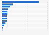 Leading import partners of Indonesia in 2024, by import value (in million U.S. dollars)