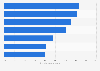 Use of robotics in businesses in 2025, by leading sectors