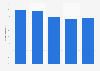 Percentage of Gen Z respondents in the United States who considered themselves to be a happy person as of 2023, by age