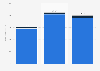 Annual revenue of Donson Marketing Technology Ltd. from 2022 to September 2024, by business segment (in million yuan)