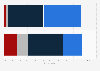 Distribution of parents' views on the safety of the  measles, mumps, rubella, (MMR) vaccine in the United States as of April 2025, by party ID