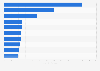 Main export trade partners of Thailand in 2024, by trade value (in billion U.S. dollars)