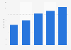 Digital marketing spending in Germany from 2018 to 2024 (in billion euros)
