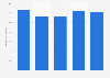 Online return rate in retail e-commerce in Poland from 2023 to 2027