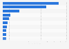 Value of exports to the United States from Thailand in 2024, by commodity (in billion U.S. dollars)