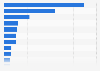 Foreign direct investment (FDI) inflows in Ukraine in 2024, by country of origin (in million U.S. dollars)