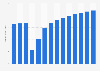 Revenue of the museum market in the United States from 2017 to 2024, with a forecast until 2030 (in billion U.S. dollars)