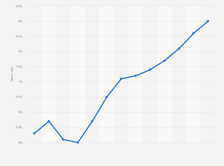 Statistic: Share of returns as a percentage of e-commerce market revenue worldwide from 2017 to 2029