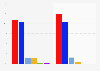 Canadian federal election results share of the national vote and share of seats in the House of Commons in 2025