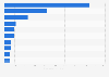 Value of rubber and rubber products exported from Indonesia in 2024, by destination country (in million U.S. dollars)