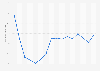 Average value spent on Christmas shopping in Portugal from 2009 to 2024 (in euros)