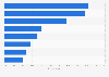 Share of digital investments adopted by museums, monuments, and archaeological sites in Italy in 2023